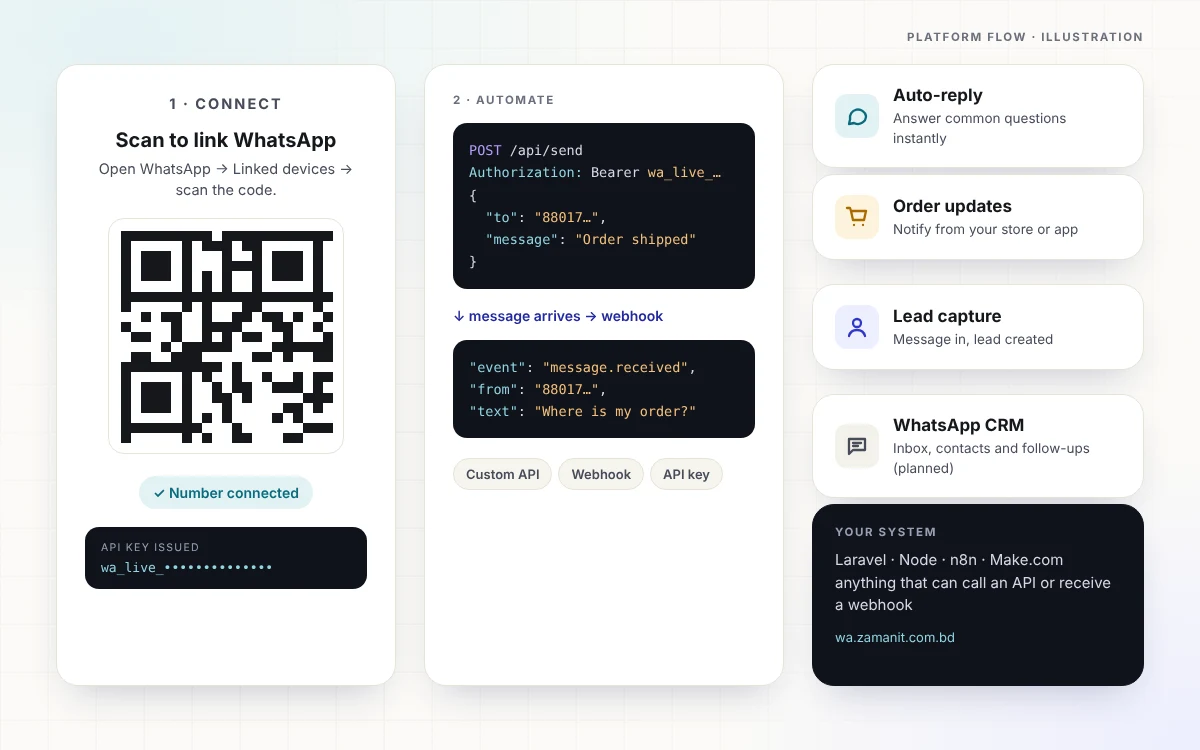 WhatsApp API & Automation Platform website homepage
